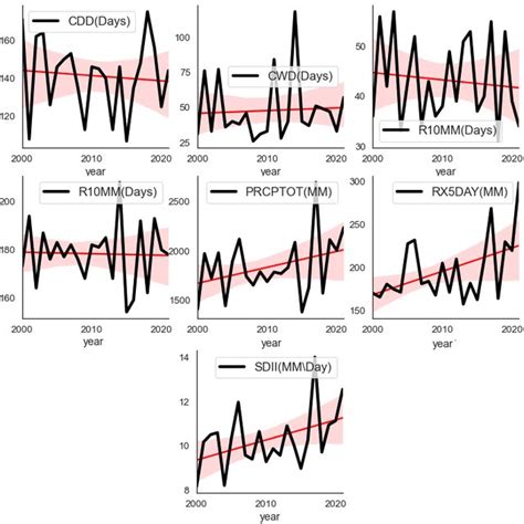 Time Series Of Rainfall Indices In Kamuku National Park Download