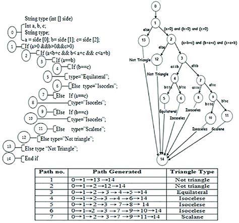 The Code And The Control Flow Graph Of Triangle Classification Program Download Scientific