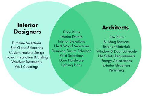 11 What Is The Difference Between Interior Design And Interior