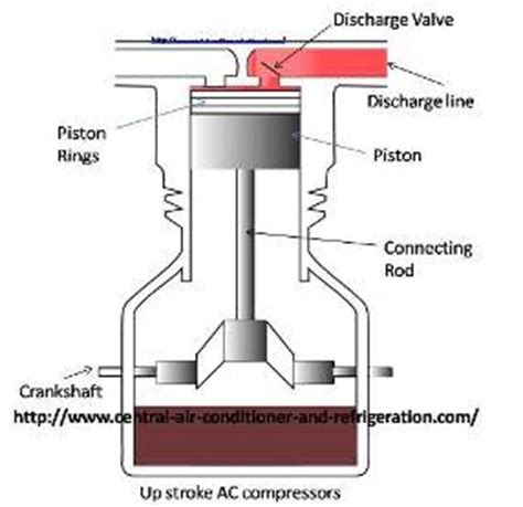 Here is my understanding of a hvac system. Refrigeration: Diagram Refrigeration Compressor