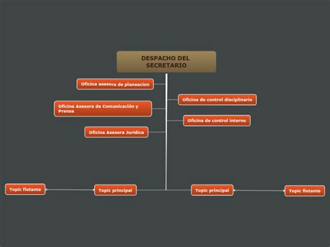 Organigrama Mind Map