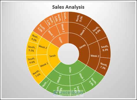 How To Rotate Sunburst Chart In Excel 2 Easy Ways Exceldemy