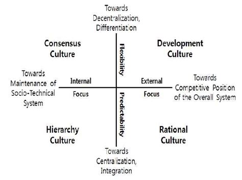 Deshpande Farley And Webster Model Of Organizational Culture Types Images