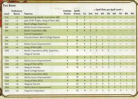 Spell Slots In Dandd 5e All You Need To Know 2023