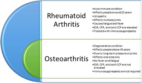 Rheumatoid Arthritis Typessymptomsrisk Factorsdiagnosestreatments
