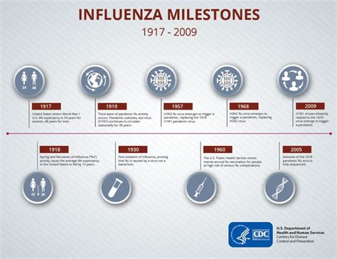 At The End Of 2018 We Remember And Respect Influenza 100 Years After