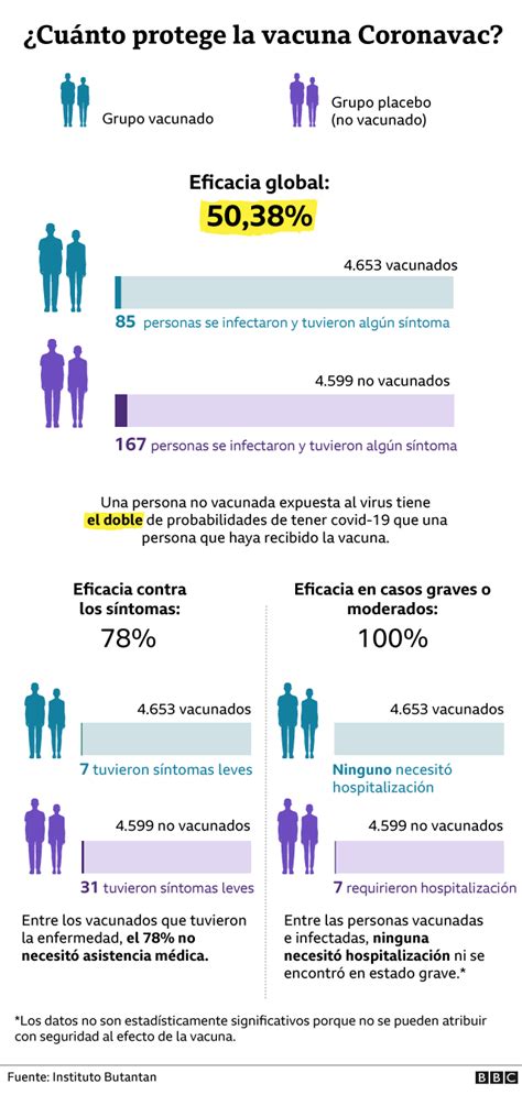 Coronavirus Resultados En Brasil Muestran Que La Vacuna China