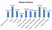 Us Vs Canada Doctor Salary