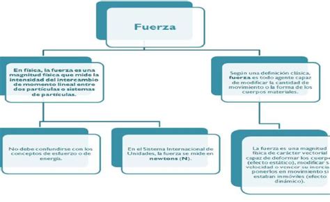 Fisic The New Generation Fuerza Mapa Conceptual Otosection