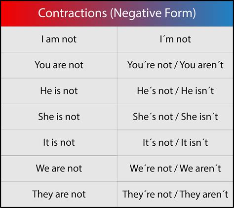 Lesson Verb To Be Negative Form