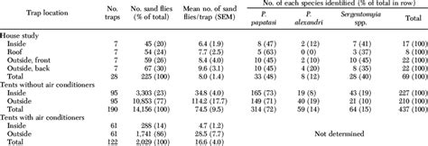 Distribution Of Phlebotomine Sand Flies In And Around Building And Download Table