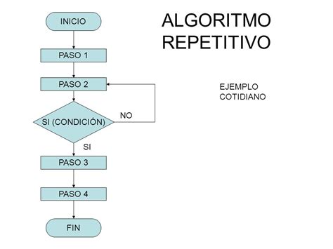 Conceptos Básicos De Programación ¿que Es Un Algoritmo