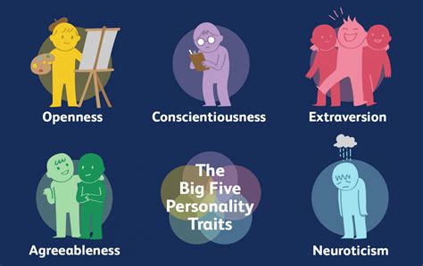 Big Five Personality Test Traits Factors