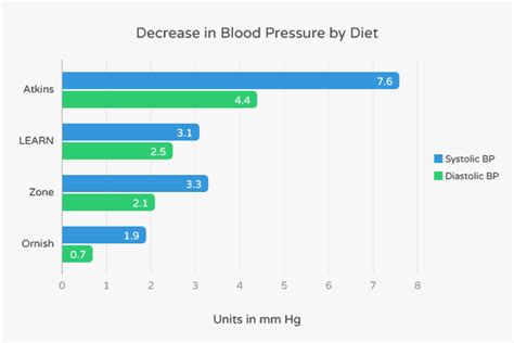 How does fat affect the body? Can a Low Carb Diet Lower Blood Pressure? | Ruled Me