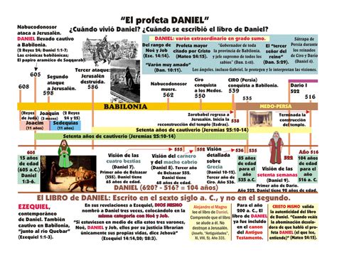 Linea Del Tiempo Segun La Biblia