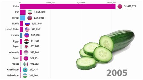 Top Largest Cucumber Producer Countries Youtube