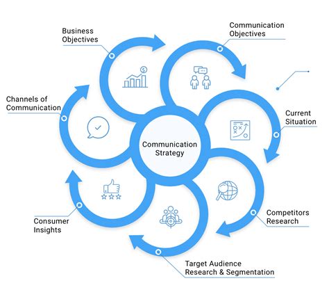 The Communication Strategy Diagram Is Shown In Blue And Has Arrows