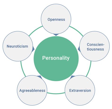 Another important aspect of the big five model is its approach to measuring personality. A recent study suggests that changes in personality can ...