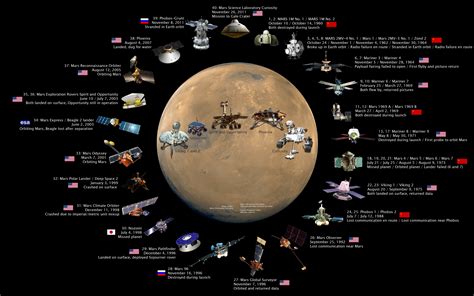 Human Mars Infographics Missions To Mars