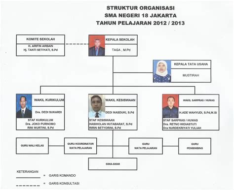 Formally, a database refers to a set of related data and the way it is organized. Struktur Organisasi : SMAN 18 JAKARTA