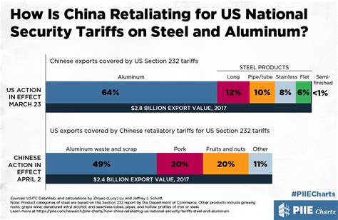 How Is China Retaliating For Us National Security Tariffs On Steel And