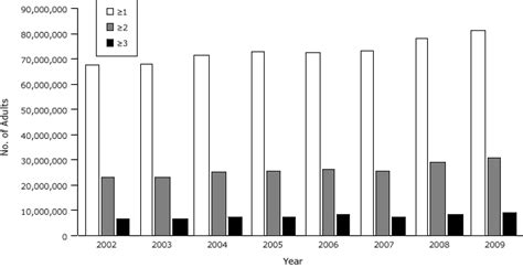 Preventing Chronic Disease | Co-Occurrence of Leading ...