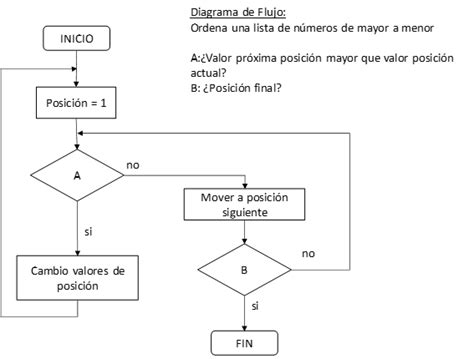 Diagrama De Flujo Ordenar Jesgargardon