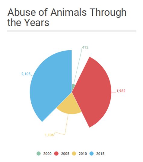 Animal Abuse In Zoos Statistics Sanimale