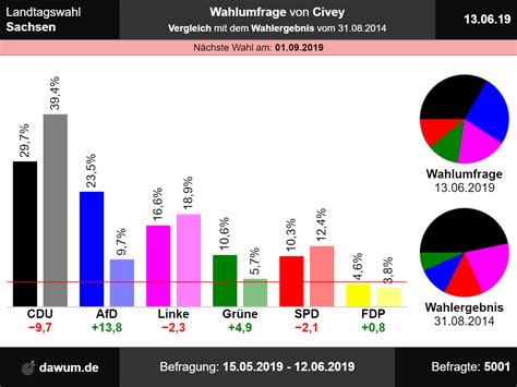 Das angebot ist seit mittwoch. Landtagswahl Sachsen: Wahlumfrage vom 13.06.2019 von Civey ...