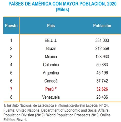 Estado De La Población Peruana 2020 Sensor Srl