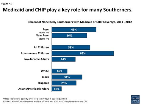 Health Coverage And Care In The South A Chartbook Section 4 Health