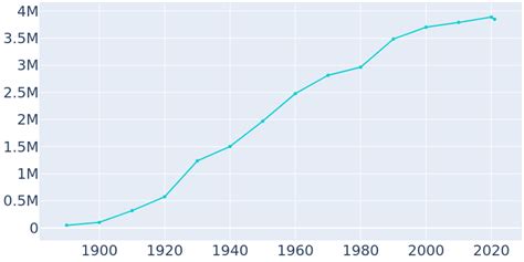 Los Angeles California Population History 1890 2022