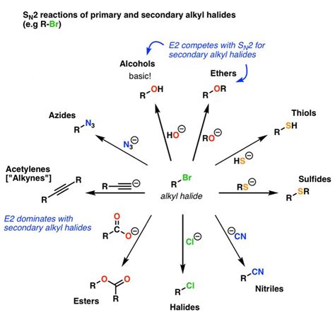 Alkyl Halide Reaction Map Key Reactions Of Alkyl Halides Organic Chemistry Organic