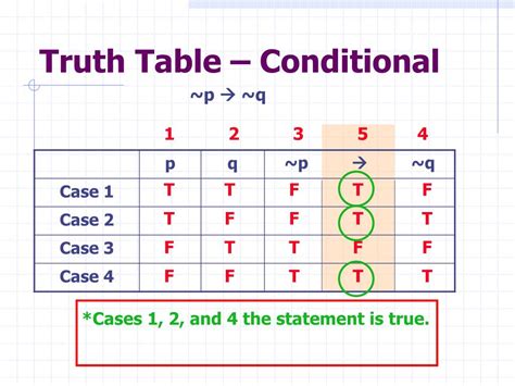 Ppt 33 Truth Tables For The Conditional And Biconditional Powerpoint