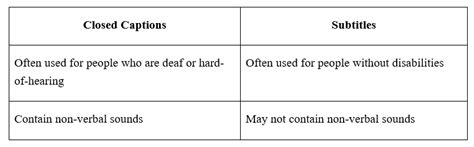 The Difference Between Subtitles And Closed Captions Capital Captions