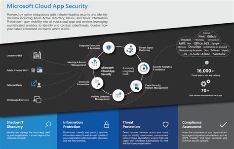 Microsoft cloud app security or casb is a critical component of the microsoft cloud security stack. Minimizing Cloud Vulnerabilities with Microsoft Cloud App ...