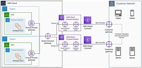 aws overview of aws direct connect connect location connect endpoint and connect gateway
