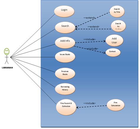 Library System Use Case Diagram