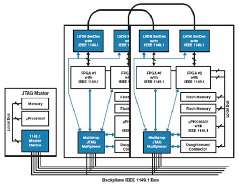 Scaling Jtag Architecture To Cope With Evolving Systems Ee Times