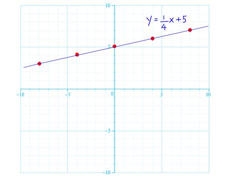 Graphing Linear Equations Tessshebaylo