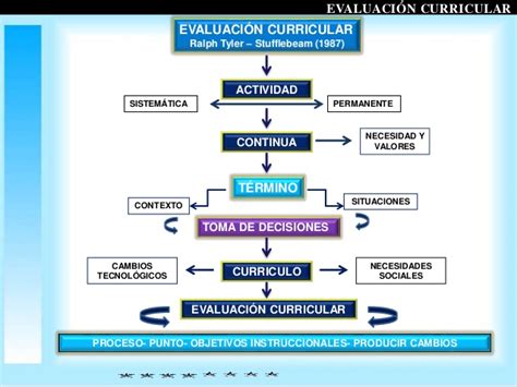 Currículum 5 EvaluaciÓn Curricular