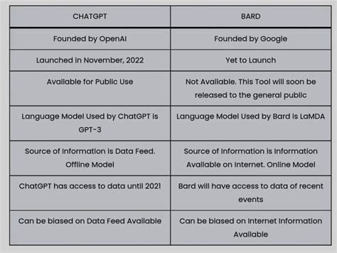 Chatgpt Vs Bard Key Differences Between Openai S Chatgpt Vs Google S Bard Which Is Better To