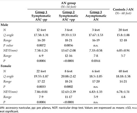 Table From The Patellofemoral Joint Alignment In Patients With Symptomatic Accessory Navicular