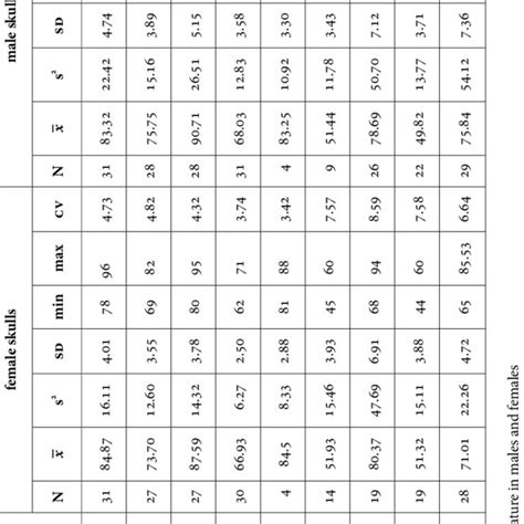 Morphological Diversity Of The Neurocranium In Individuals From Garbary