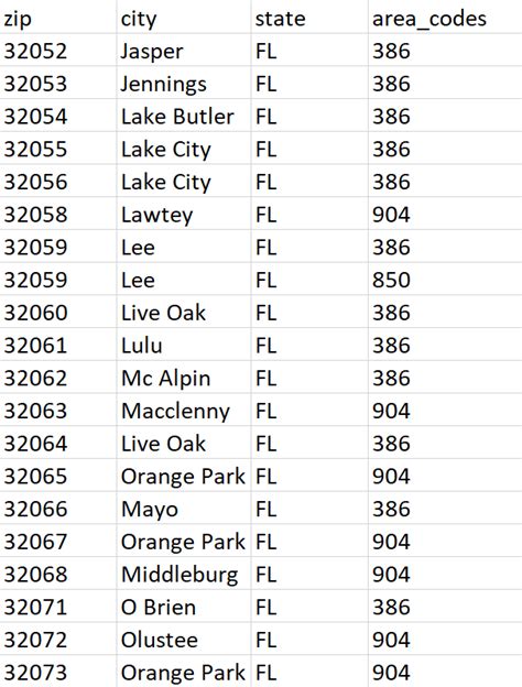 United States Area Codes And Zip Codes By City And State