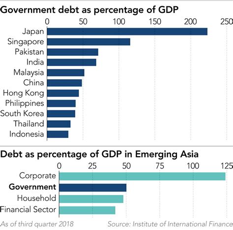 Public Debt In Emerging Asia Creeps Past 50 Of Gdp Nikkei Asia