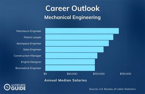6 Best Online Mechanical Engineering Degrees 2023 Guide 2022