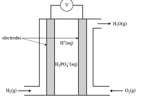 Phosphoric acid fuel cells (pafcs) use phosphoric acid as an electrolyte and an anode and cathode made of a finely dispersed platinum catalyst on a carbon and silicon carbide structure. Chemistry-past exam questions-fuel cell- 2008