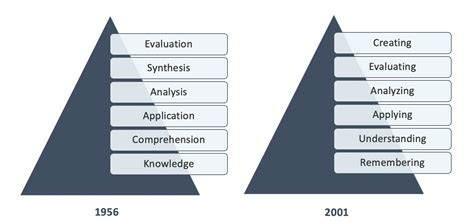 Blooms Taxonomy Center For Teaching Innovation