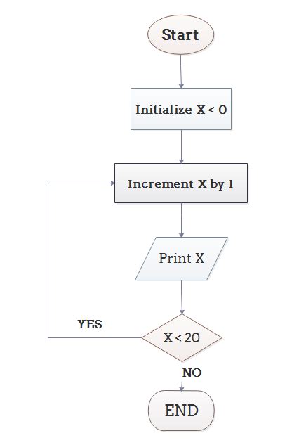 Explain Algorithm And Flowchart With Examples Edraw